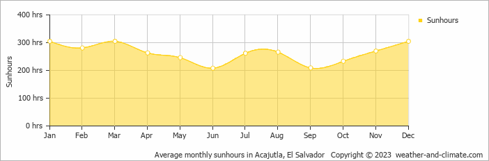 Average monthly hours of sunshine in Barra de Santiago, El Salvador